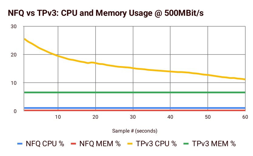 NFQ Performance