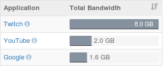 Bandwidth usage: top applications