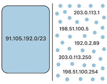 Distributed IPs