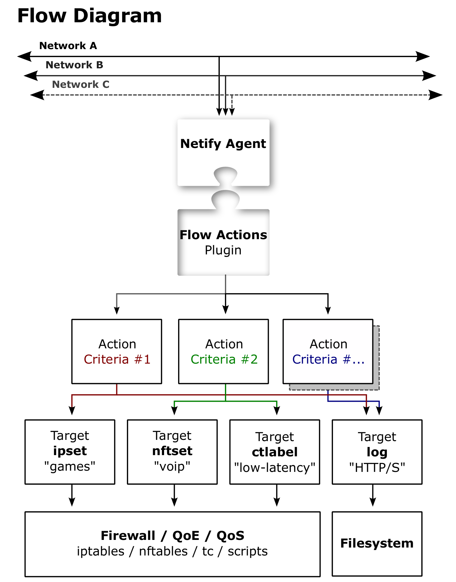 Flow Actions