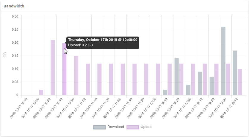 Netify Bandwidth Chart