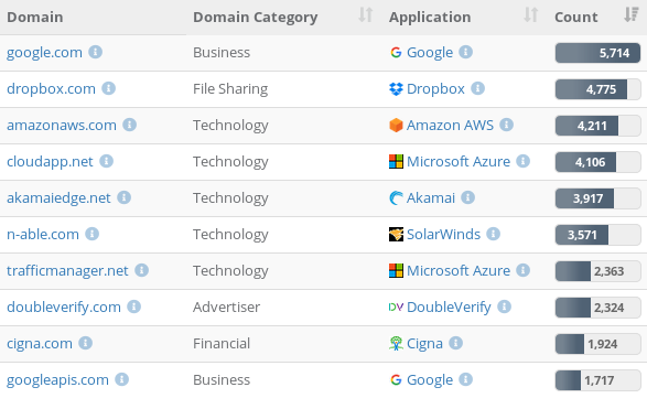 Netify Hostname Visibility