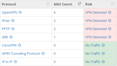 Netify - VPN Policy