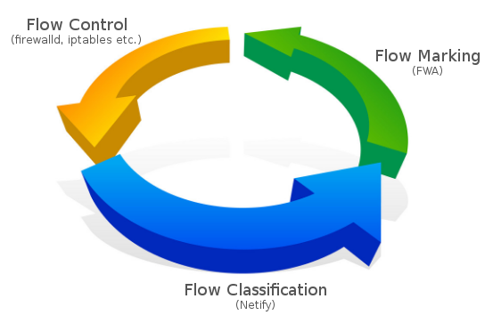 Netify DPI Flow Actions